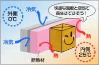 外断熱を説明した絵